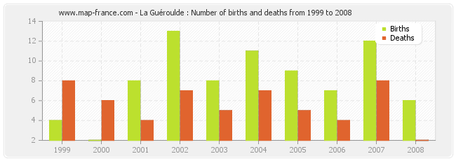La Guéroulde : Number of births and deaths from 1999 to 2008